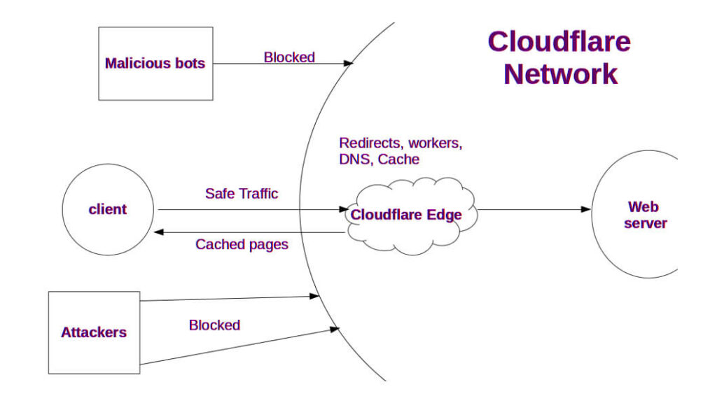 Cloudflare Network
